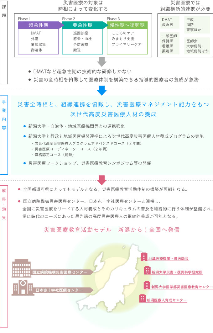 事業の構想 図