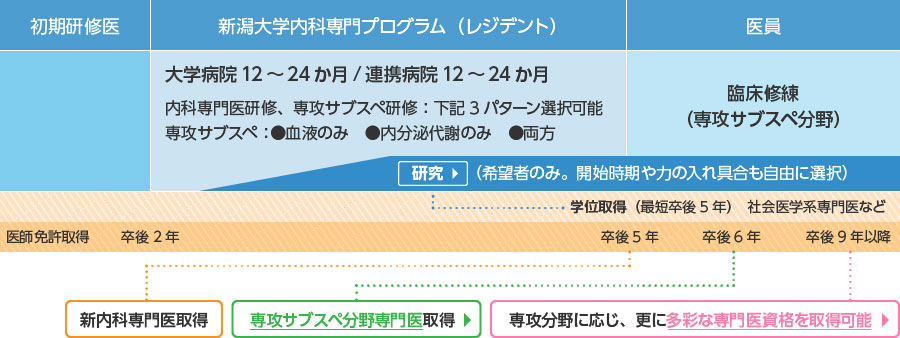 後期臨床研修コース