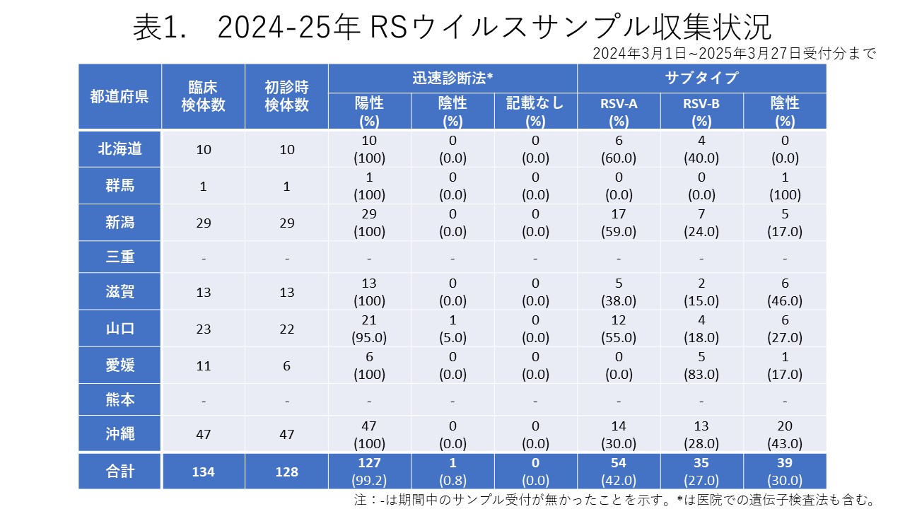 2024年3月1日～2025年3月27日 RSウイルス全国調査の結果 - 新潟大学大学院医歯学総合研究科 国際保健学分野（公衆衛生）