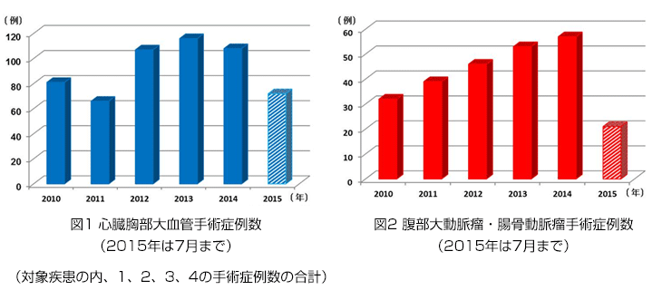 手術症例数グラフ