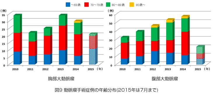 動脈瘤手術症例の年齢分布グラフ