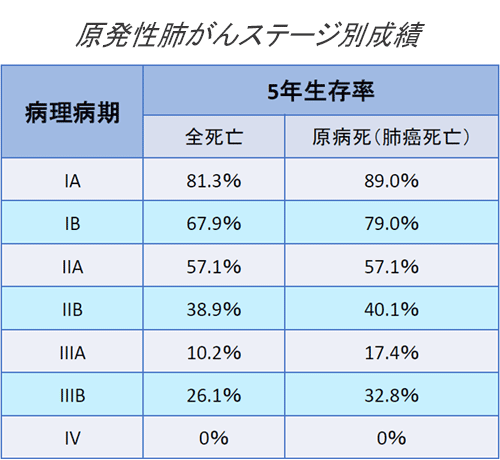 原発性肺がんステージ別成績表