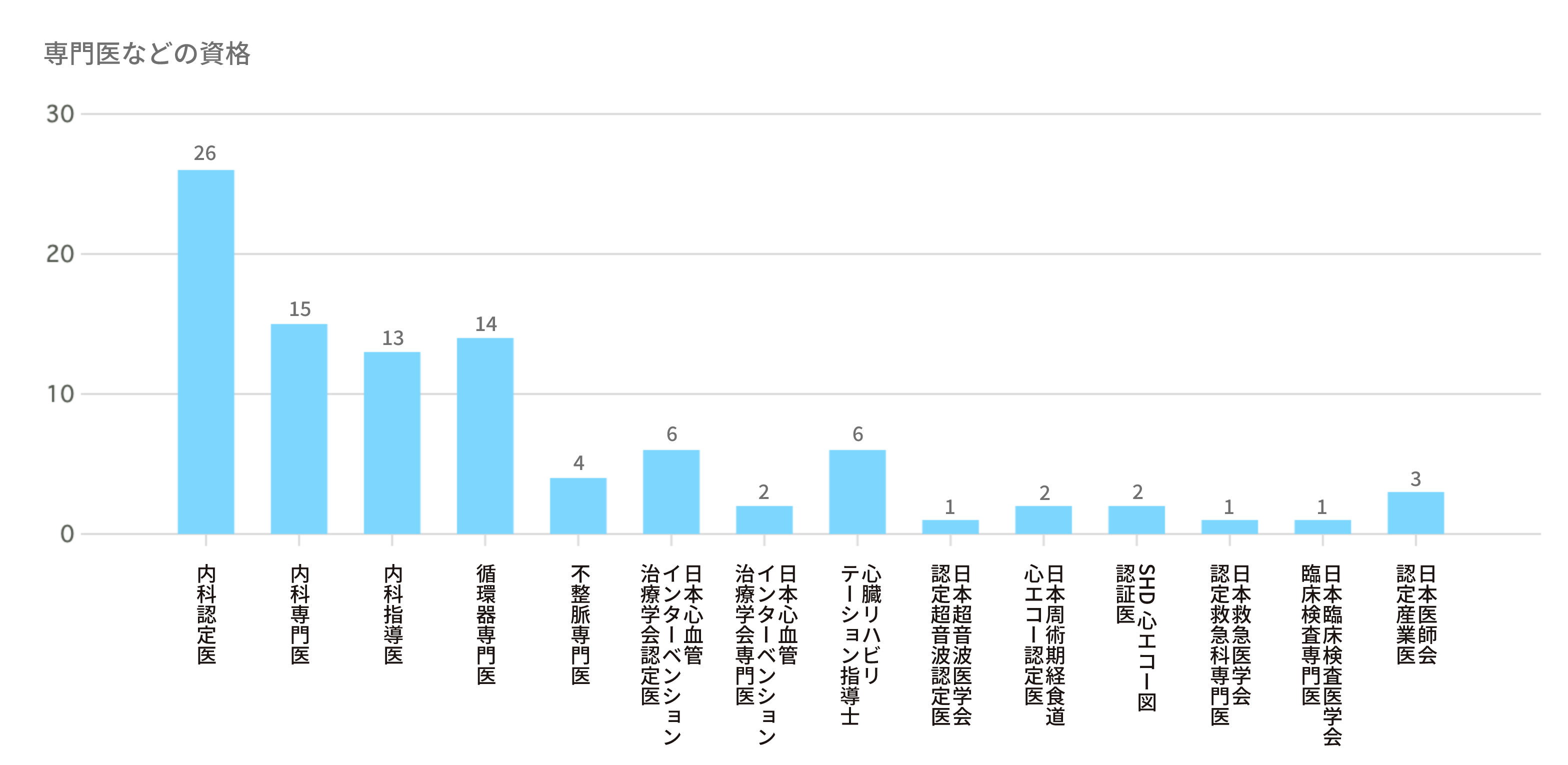 専門医などの資格