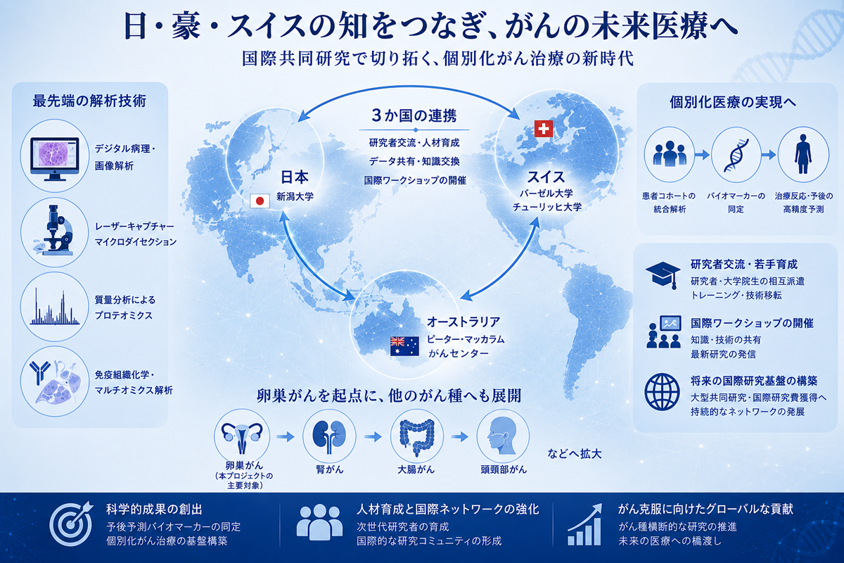 スイス Leading House Asia Pacific Research Network Grantに採択 −スイス・オーストラリア・日本による国際共同研究プロジェクトを開始−