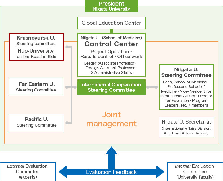 figure : Project management・Evaluation system