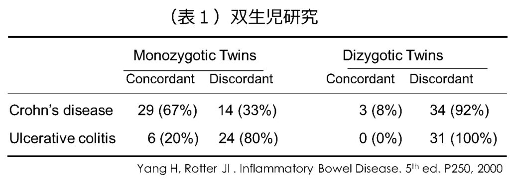 炎症性腸疾患における遺伝的因子の探求