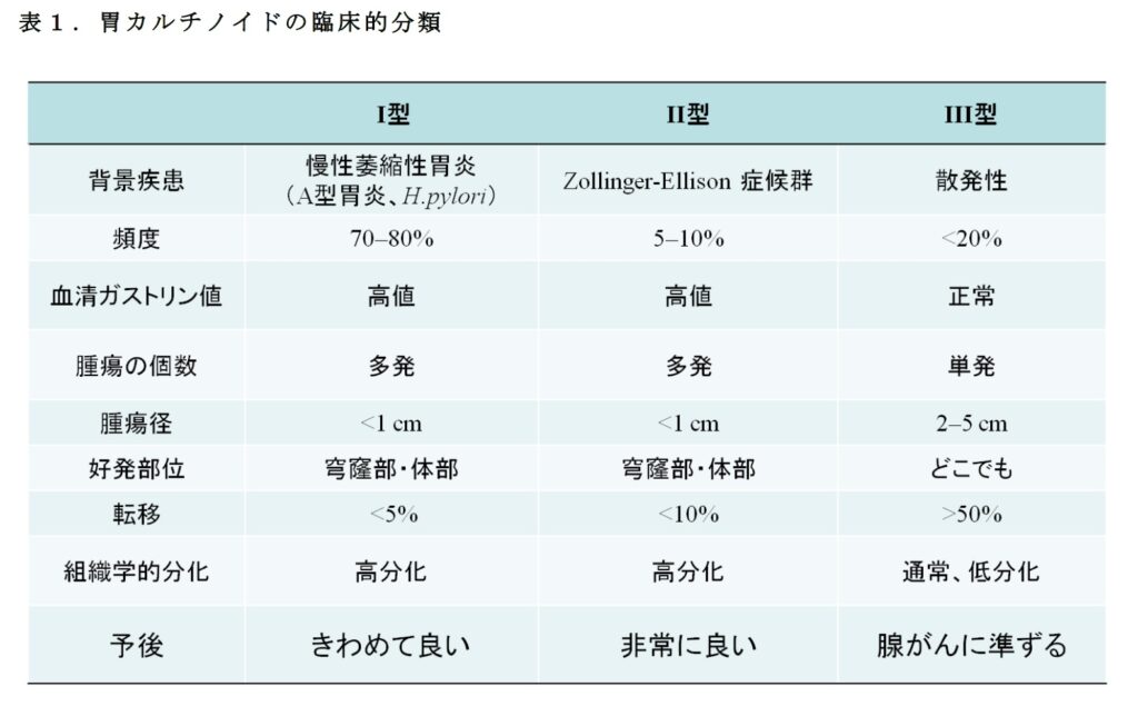 Ⅰ型胃神経内分泌腫瘍（胃NET）とA型胃炎