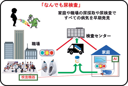 「なんでも尿検査」