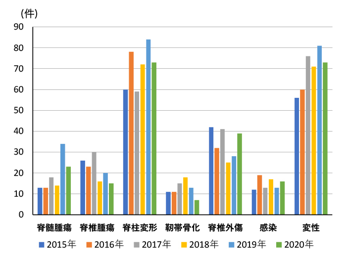 図1：年間手術件数と主な対象疾患