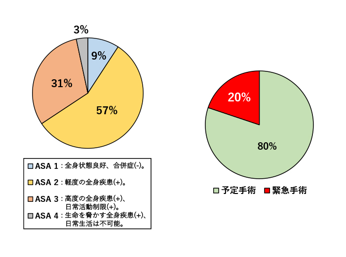 図4:患者重症度 (2020年データ)/図5:手術区分 (2020年データ)